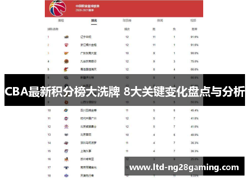 CBA最新积分榜大洗牌 8大关键变化盘点与分析