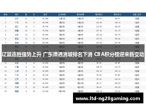 辽篮连胜强势上升 广东遭遇滑坡排名下滑 CBA积分榜迎来新变动